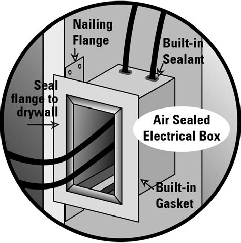 1 4 air gap electrical box|air sealing electrical box installation.